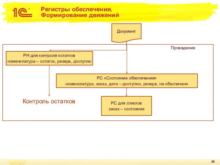 Контроль остатков Документ Проведение РС «Состояние обеспечения» номенклатура, заказ, дата –