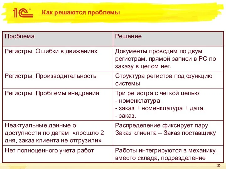 Как решаются проблемы