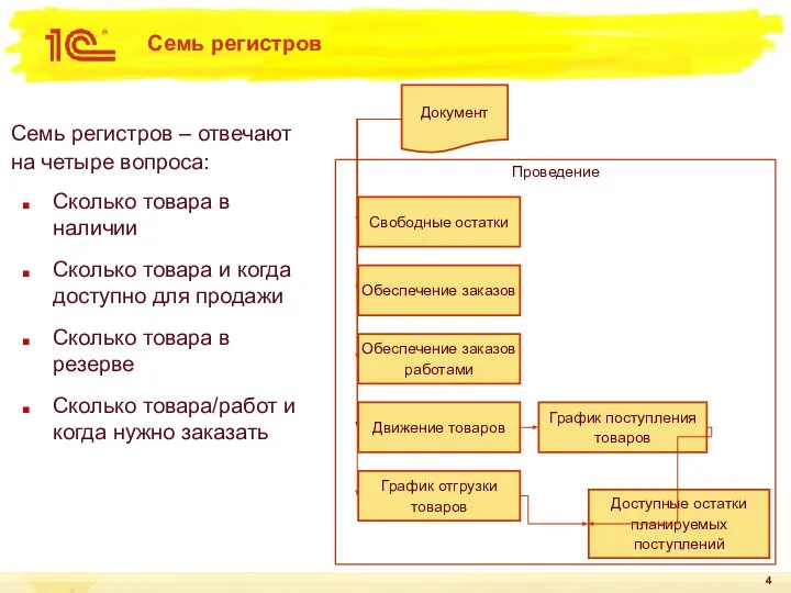 Семь регистров Сколько товара в наличии Сколько товара и когда доступно