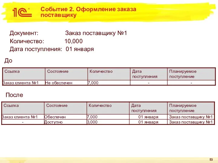 Событие 2. Оформление заказа поставщику Документ: Заказ поставщику №1 Количество: 10,000