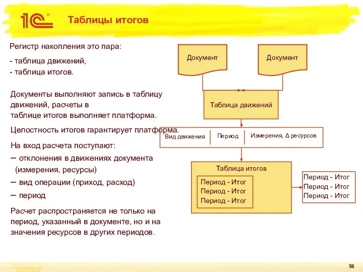 Таблицы итогов Регистр накопления это пара: - таблица движений, - таблица