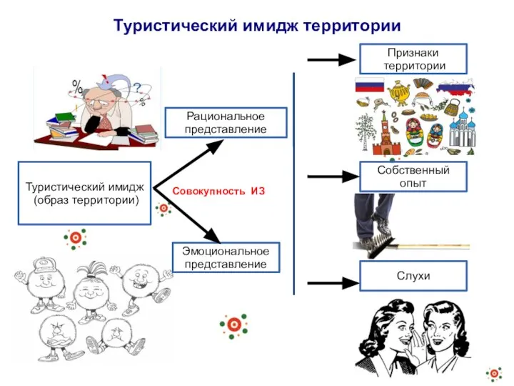 Туристический имидж территории Туристический имидж (образ территории) Эмоциональное представление Рациональное представление