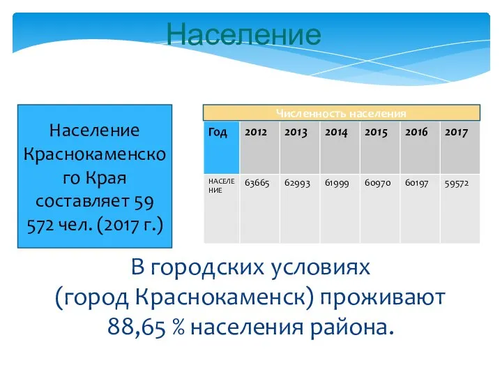 В городских условиях (город Краснокаменск) проживают 88,65 % населения района. Население