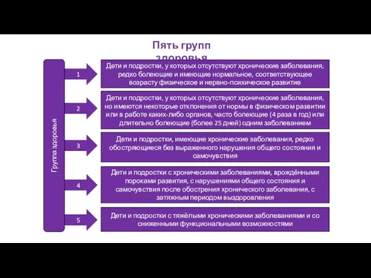 5 4 3 2 1 Пять групп здоровья Группа здоровья Дети