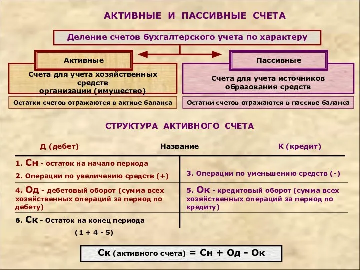 АКТИВНЫЕ И ПАССИВНЫЕ СЧЕТА Деление счетов бухгалтерского учета по характеру Счета