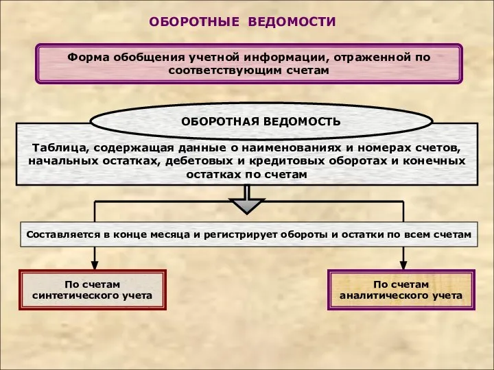 Таблица, содержащая данные о наименованиях и номерах счетов, начальных остатках, дебетовых