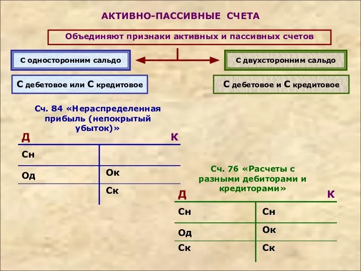 АКТИВНО-ПАССИВНЫЕ СЧЕТА Объединяют признаки активных и пассивных счетов С односторонним сальдо