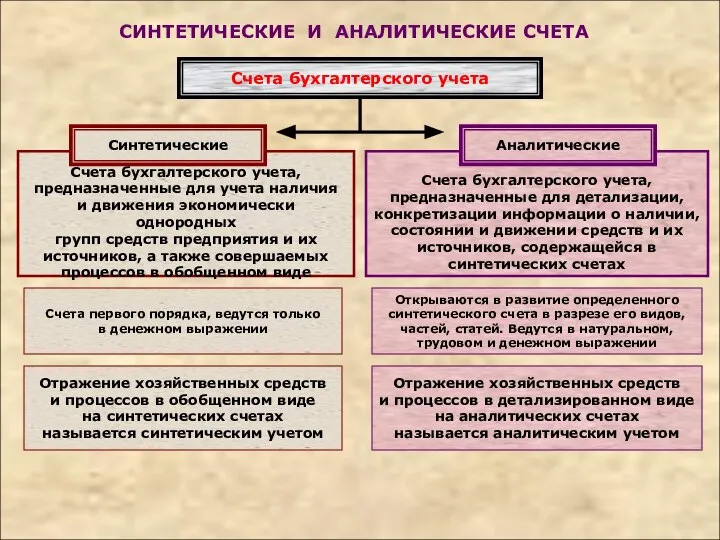 СИНТЕТИЧЕСКИЕ И АНАЛИТИЧЕСКИЕ СЧЕТА Счета бухгалтерского учета, предназначенные для учета наличия