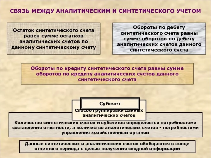 Количество синтетических счетов и субсчетов определяется потребностями составления отчетности, а количество