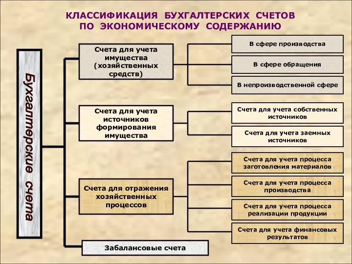 КЛАССИФИКАЦИЯ БУХГАЛТЕРСКИХ СЧЕТОВ ПО ЭКОНОМИЧЕСКОМУ СОДЕРЖАНИЮ В сфере производства В сфере