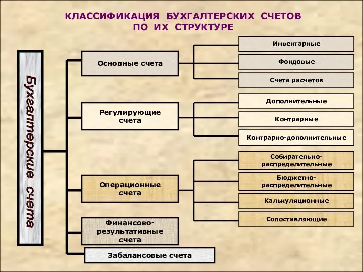 КЛАССИФИКАЦИЯ БУХГАЛТЕРСКИХ СЧЕТОВ ПО ИХ СТРУКТУРЕ Инвентарные Фондовые Счета расчетов Дополнительные