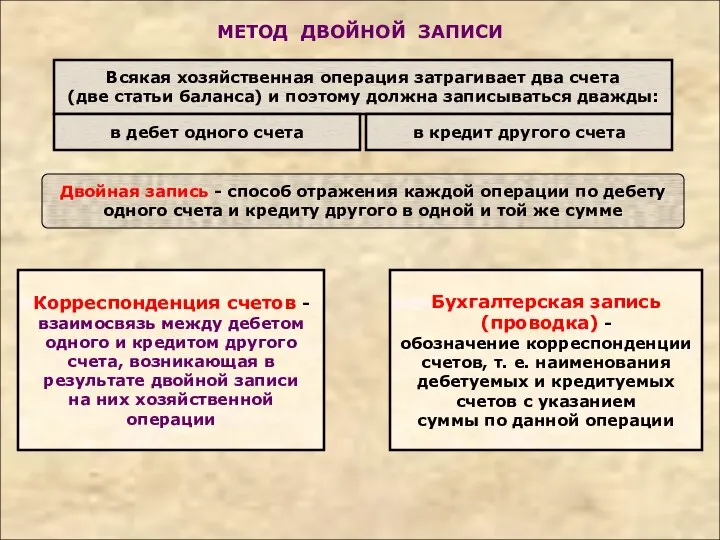 МЕТОД ДВОЙНОЙ ЗАПИСИ Всякая хозяйственная операция затрагивает два счета (две статьи