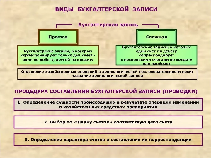 Бухгалтерская запись Простая Сложная Бухгалтерские записи, в которых корреспондируют только два