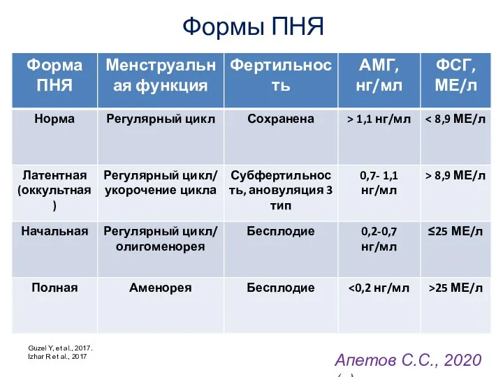 Формы ПНЯ Guzel Y, et al., 2017. Izhar R et al., 2017 Апетов С.С., 2020 (с)