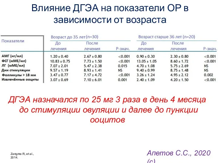 Влияние ДГЭА на показатели ОР в зависимости от возраста Zangmo R,