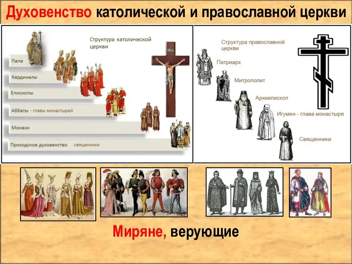 Духовенство католической и православной церкви Миряне, верующие