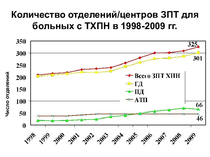 Количество отделений/центров ЗПТ для больных с ТХПН в 1998-2009 гг. Число отделений