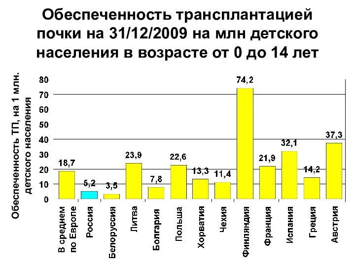 Обеспеченность трансплантацией почки на 31/12/2009 на млн детского населения в возрасте