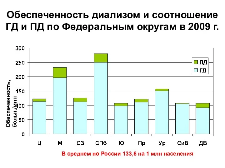 Обеспеченность диализом и соотношение ГД и ПД по Федеральным округам в