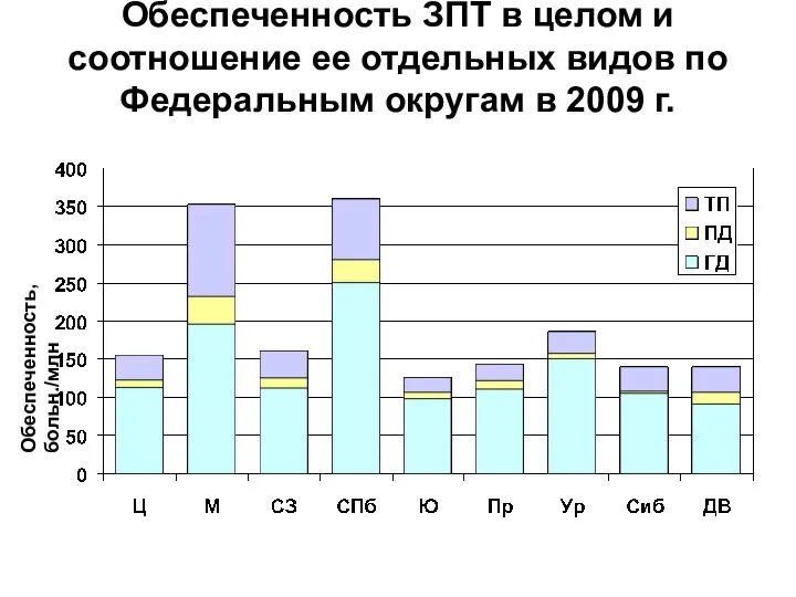 Обеспеченность ЗПТ в целом и соотношение ее отдельных видов по Федеральным