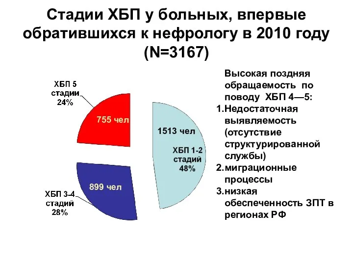 Стадии ХБП у больных, впервые обратившихся к нефрологу в 2010 году