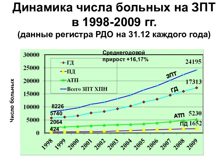 Динамика числа больных на ЗПТ в 1998-2009 гг. (данные регистра РДО