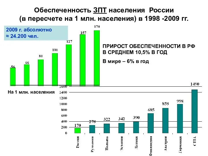 Обеспеченность ЗПТ населения России (в пересчете на 1 млн. населения) в