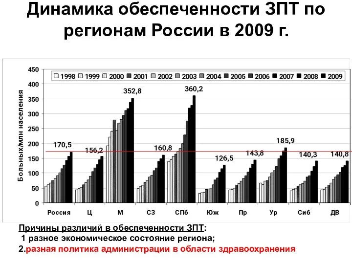 Динамика обеспеченности ЗПТ по регионам России в 2009 г. Причины различий