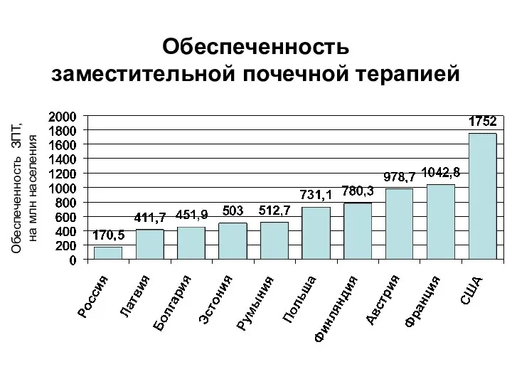 Обеспеченность заместительной почечной терапией Обеспеченность ЗПТ, на млн населения