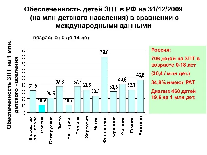 Обеспеченность детей ЗПТ в РФ на 31/12/2009 (на млн детского населения)