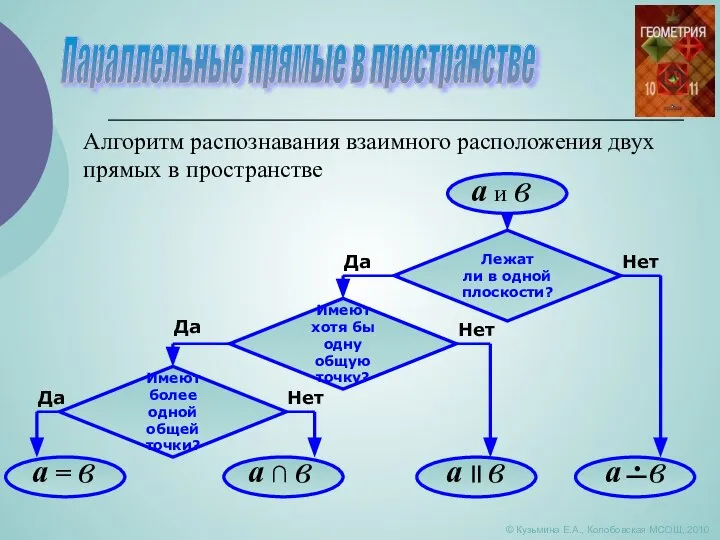 Параллельные прямые в пространстве © Кузьмина Е.А., Колобовская МСОШ, 2010 Алгоритм