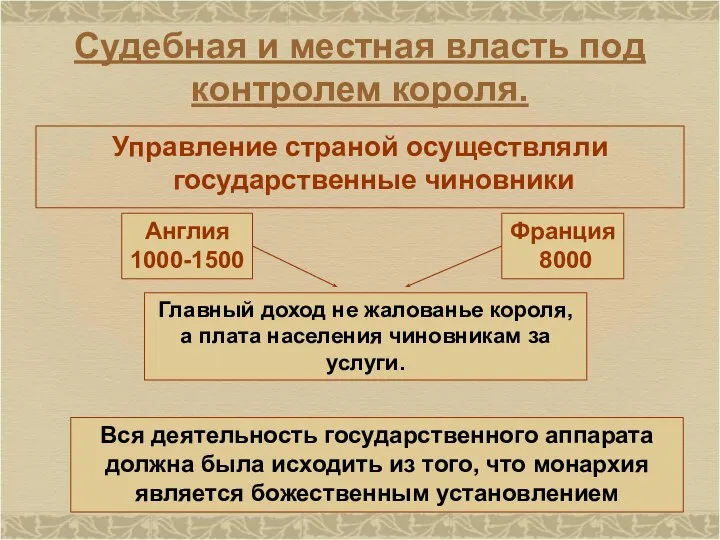 Судебная и местная власть под контролем короля. Управление страной осуществляли государственные