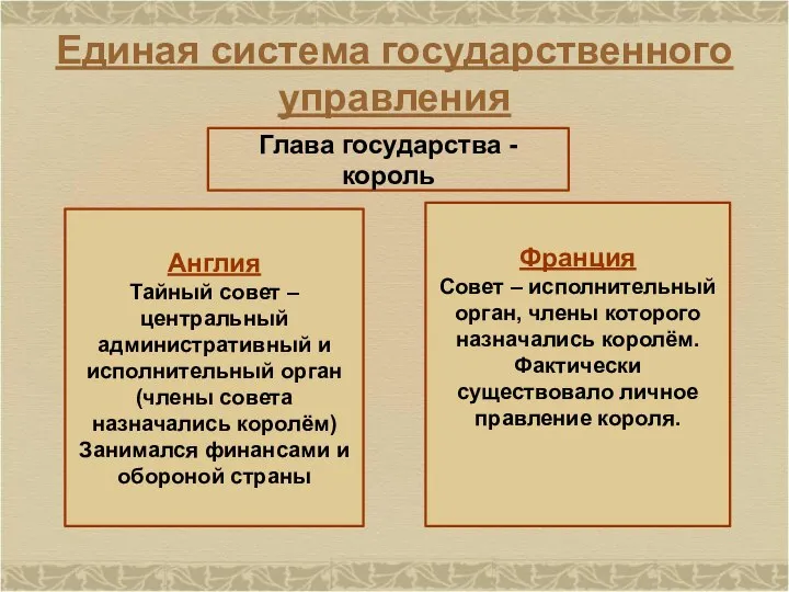 Единая система государственного управления Глава государства - король Англия Тайный совет