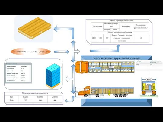 Основные параметры груза Расположение груза в автопоезде