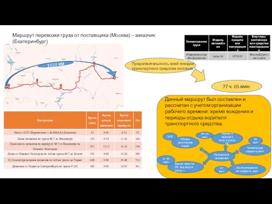 Маршрут перевозки груза от поставщика (Москва) – заказчик (Екатеринбург) Продолжительность всей