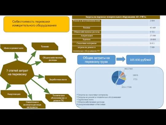 Себестоимость перевозки измерительного оборудования 7 статей затрат на перевозку Общехозяйственные расходы