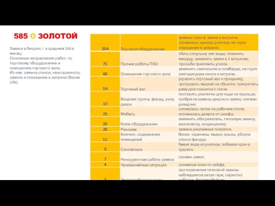 Заявки в битрикс = в среднем 500 в месяц. Основные направления