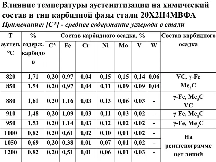 Влияние температуры аустенитизации на химический состав и тип карбидной фазы стали