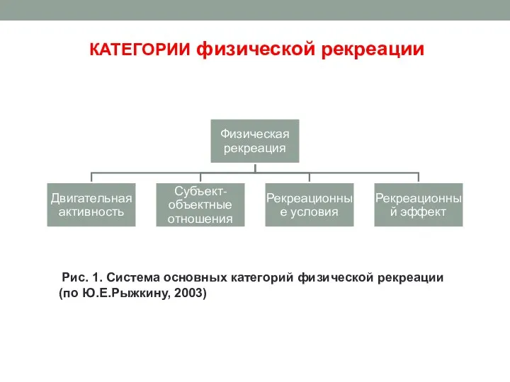 КАТЕГОРИИ физической рекреации Рис. 1. Система основных категорий физической рекреации (по Ю.Е.Рыжкину, 2003)