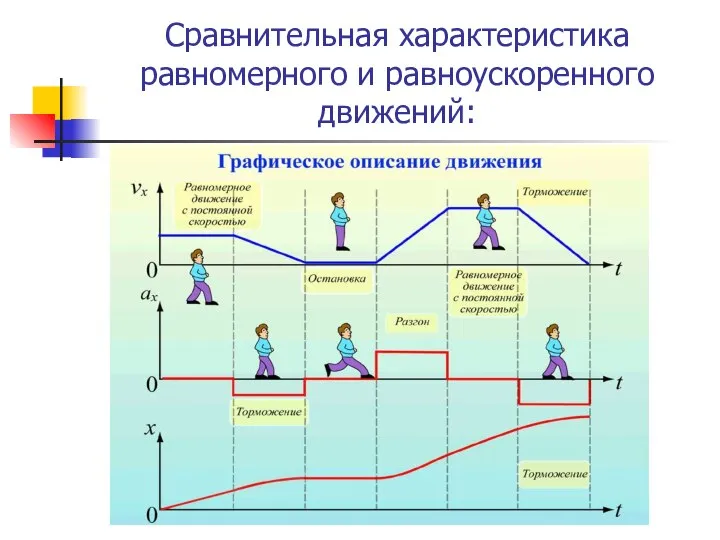 Сравнительная характеристика равномерного и равноускоренного движений: