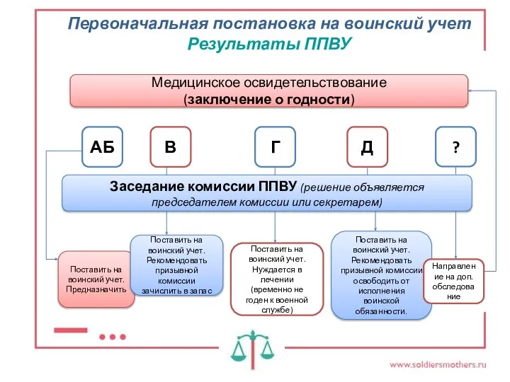 Первоначальная постановка на воинский учет Результаты ППВУ Медицинское освидетельствование (заключение о