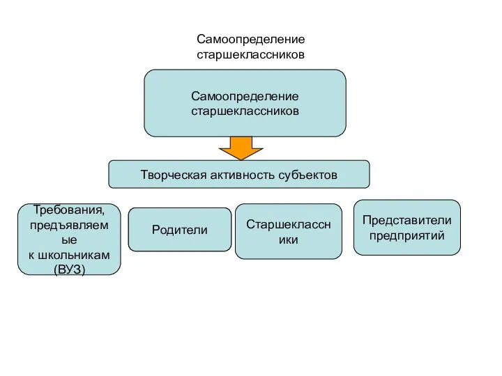 Самоопределение старшеклассников Самоопределение старшеклассников Творческая активность субъектов Требования, предъявляемые к школьникам