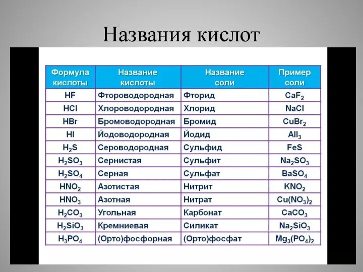 Названия кислот