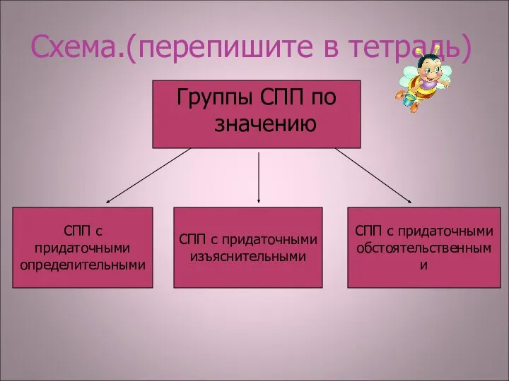 Схема.(перепишите в тетрадь) Группы СПП по значению СПП с придаточными определительными