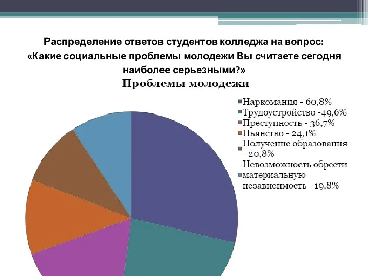 Распределение ответов студентов колледжа на вопрос: «Какие социальные проблемы молодежи Вы считаете сегодня наиболее серьезными?»