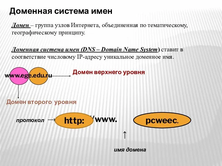 Доменная система имен Домен – группа узлов Интернета, объединенная по тематическому,