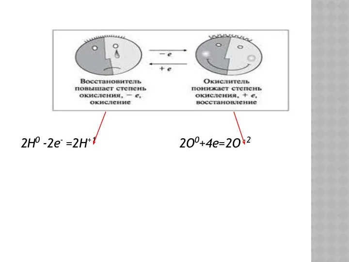 2Н0 -2е- =2Н+1 2О0+4е=2О -2