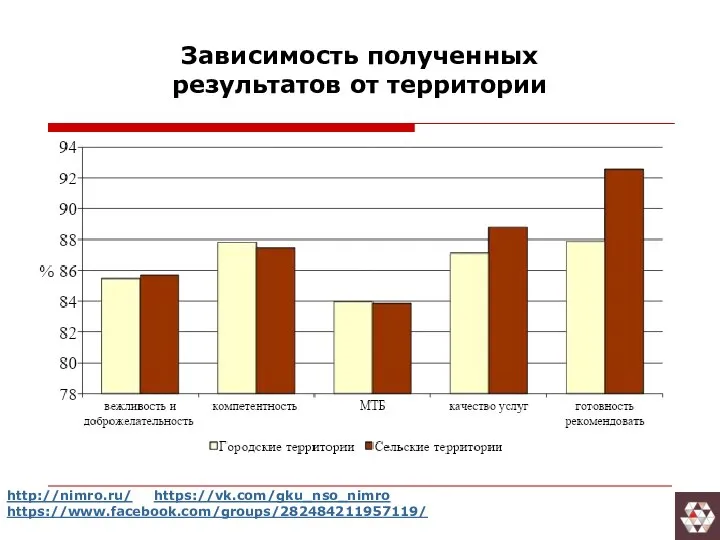 Зависимость полученных результатов от территории http://nimro.ru/ https://vk.com/gku_nso_nimro https://www.facebook.com/groups/282484211957119/