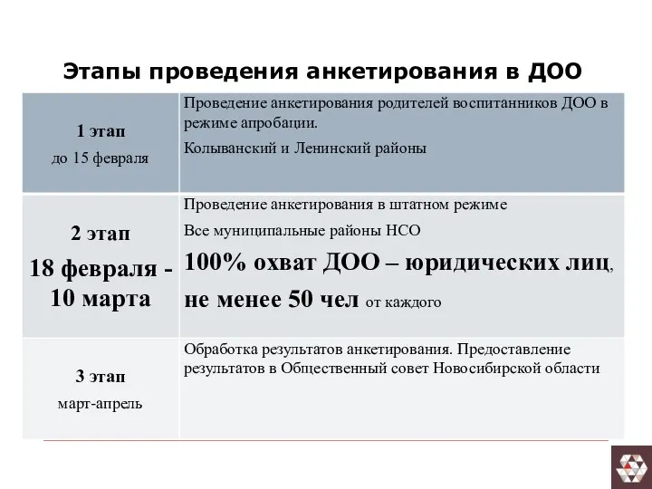 Этапы проведения анкетирования в ДОО