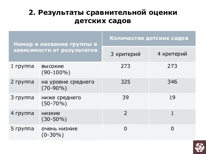 2. Результаты сравнительной оценки детских садов